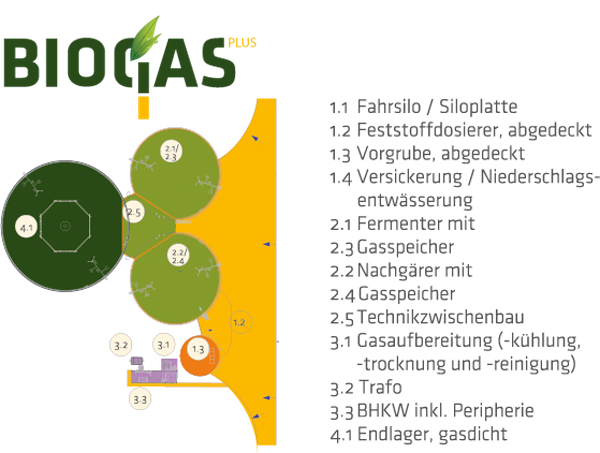 Biogas-Plus