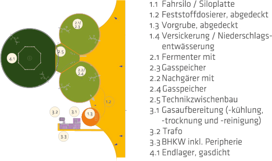 Biogas-Plus